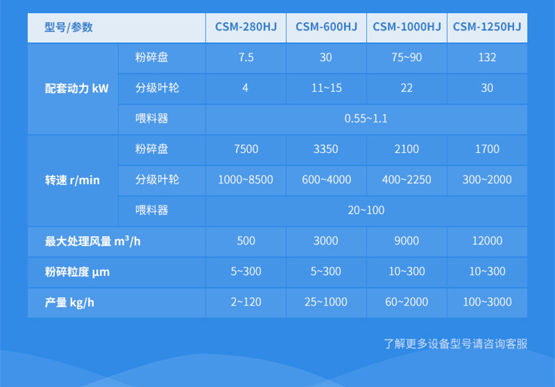 CSM-HJ空氣分級微米粉碎機參數
