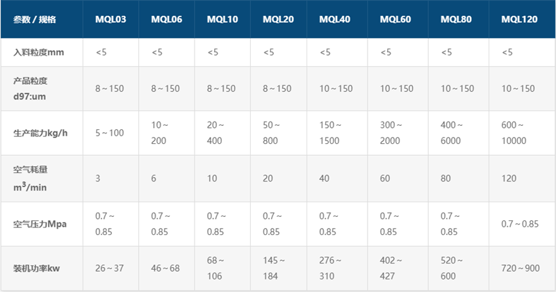 MQL系列氣流微米粉碎機參數
