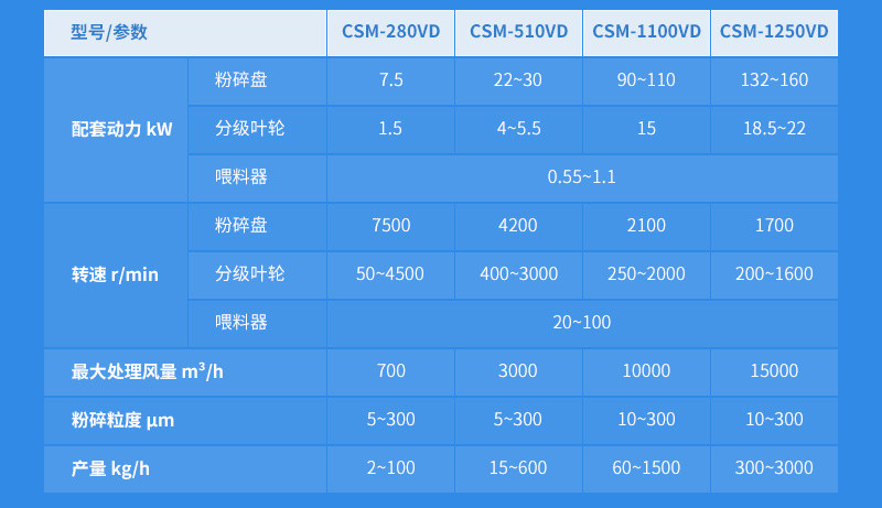 CSM-VD系列空氣分級微米粉碎機參數