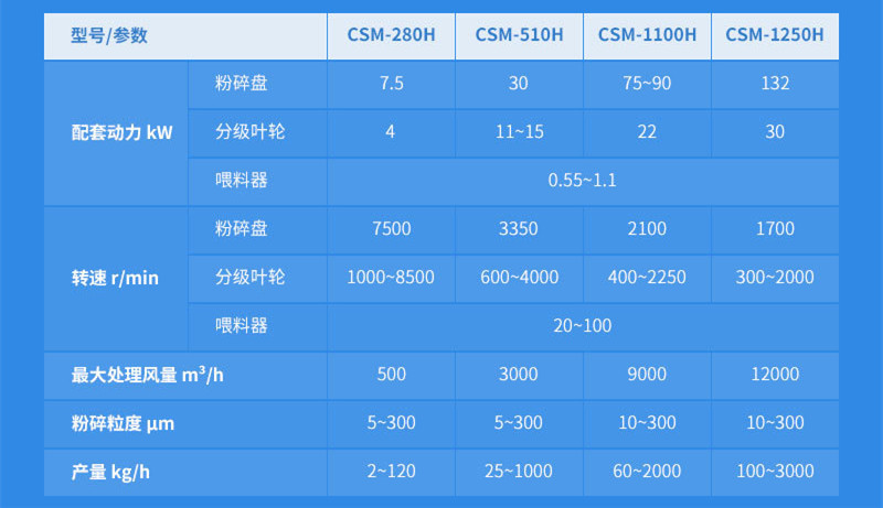 CSM-H系列空氣分級微米粉碎機參數