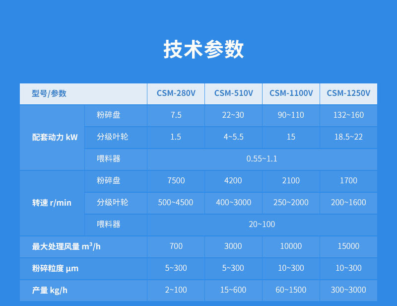 CSM-V空氣分級微米粉碎機參數